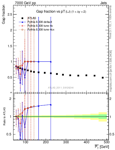 Plot of gapfr-vs-pt-lj in 7000 GeV pp collisions