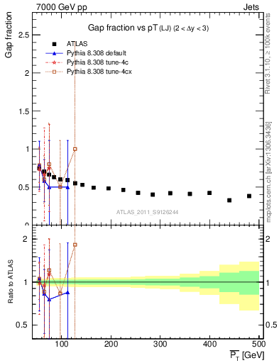 Plot of gapfr-vs-pt-lj in 7000 GeV pp collisions