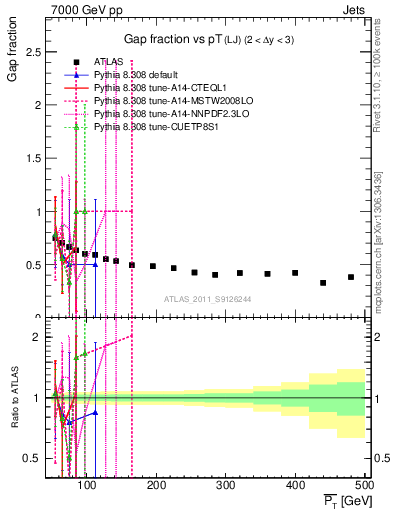 Plot of gapfr-vs-pt-lj in 7000 GeV pp collisions