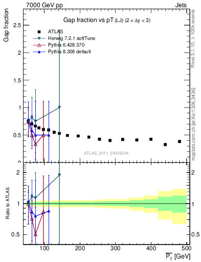 Plot of gapfr-vs-pt-lj in 7000 GeV pp collisions