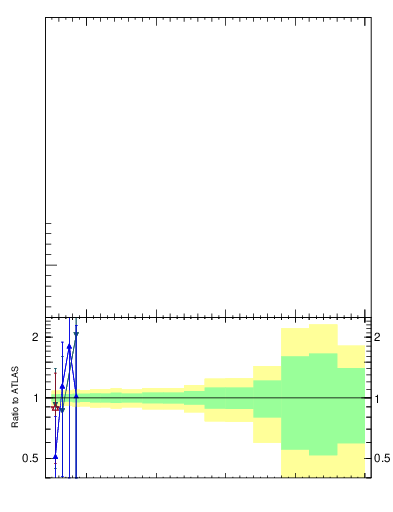 Plot of gapfr-vs-pt-lj in 7000 GeV pp collisions