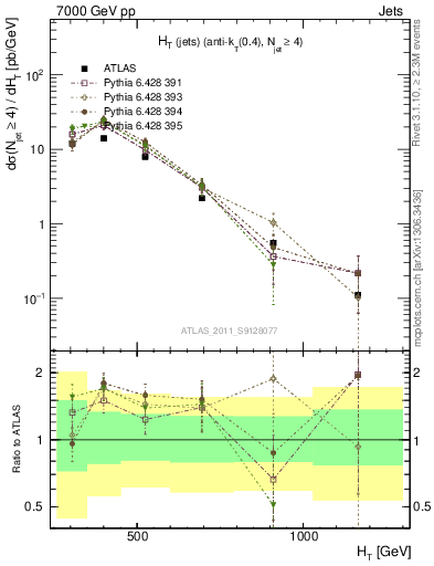 Plot of ht in 7000 GeV pp collisions
