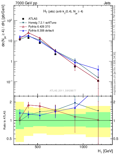 Plot of ht in 7000 GeV pp collisions