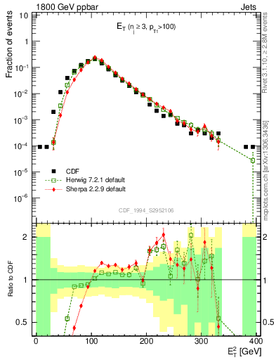 Plot of j.Et in 1800 GeV ppbar collisions