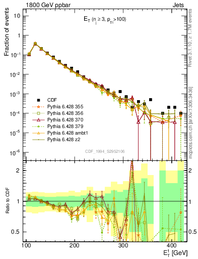 Plot of j.Et in 1800 GeV ppbar collisions