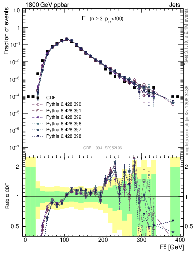Plot of j.Et in 1800 GeV ppbar collisions