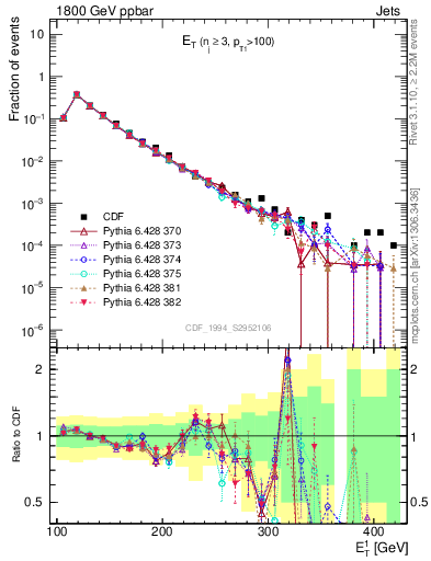 Plot of j.Et in 1800 GeV ppbar collisions