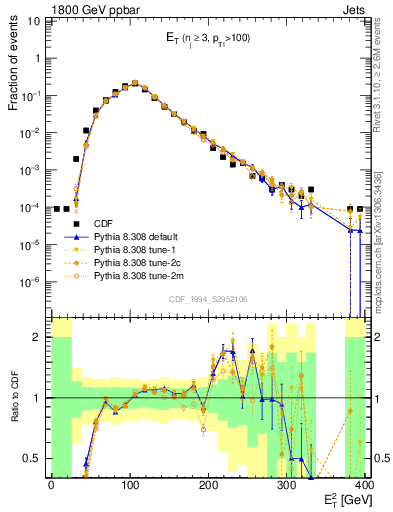 Plot of j.Et in 1800 GeV ppbar collisions