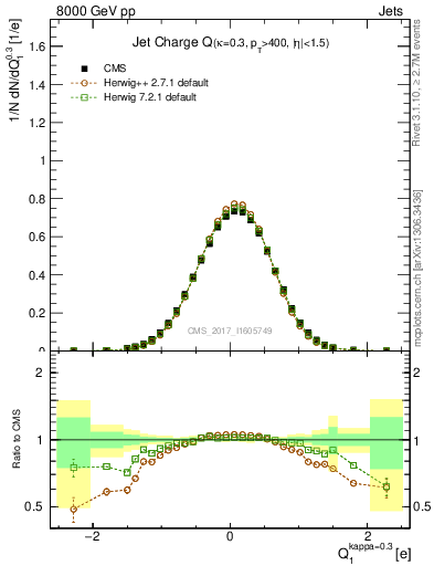 Plot of j.c in 8000 GeV pp collisions