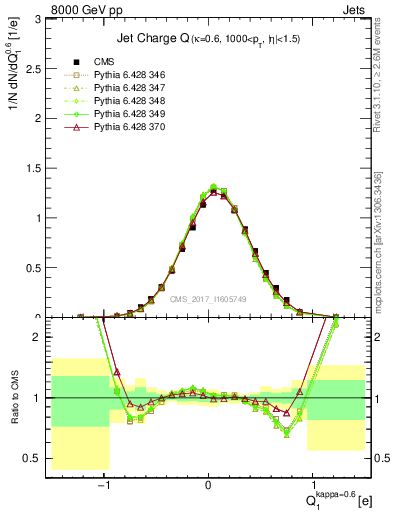 Plot of j.c in 8000 GeV pp collisions