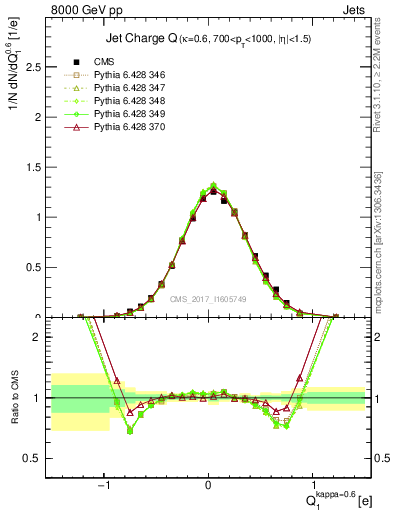 Plot of j.c in 8000 GeV pp collisions