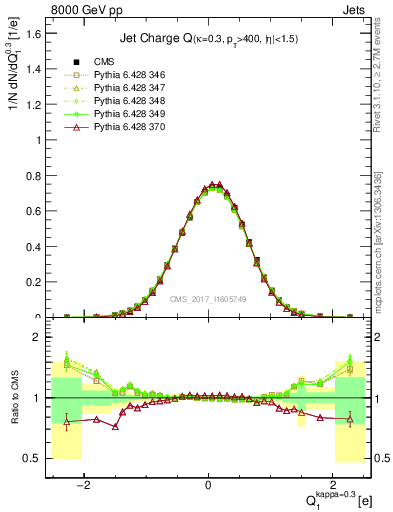 Plot of j.c in 8000 GeV pp collisions
