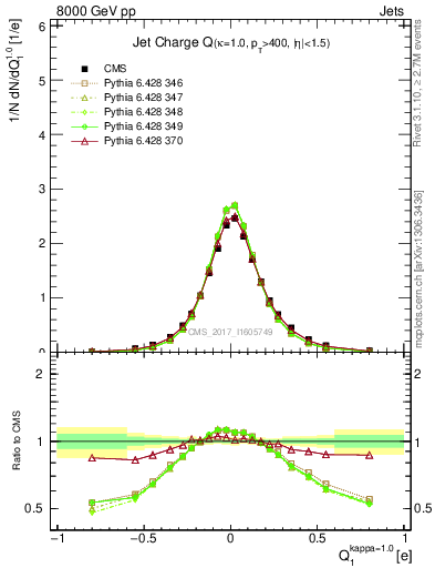 Plot of j.c in 8000 GeV pp collisions
