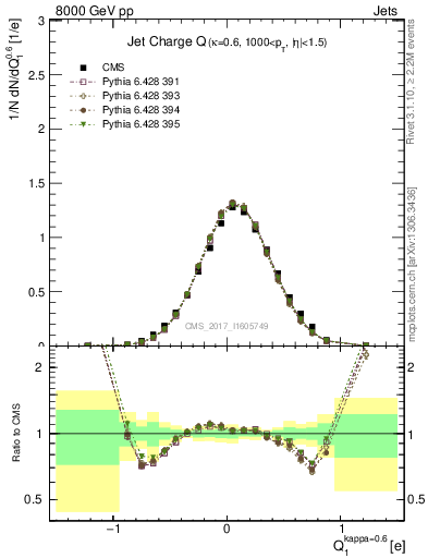 Plot of j.c in 8000 GeV pp collisions