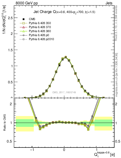 Plot of j.c in 8000 GeV pp collisions