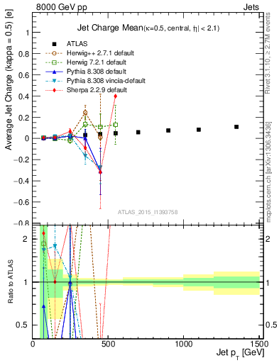 Plot of j.c-vs-j.pt in 8000 GeV pp collisions