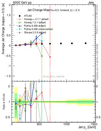 Plot of j.c-vs-j.pt in 8000 GeV pp collisions