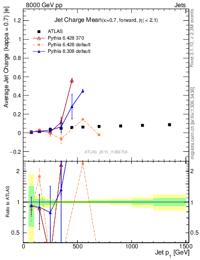 Plot of j.c-vs-j.pt in 8000 GeV pp collisions