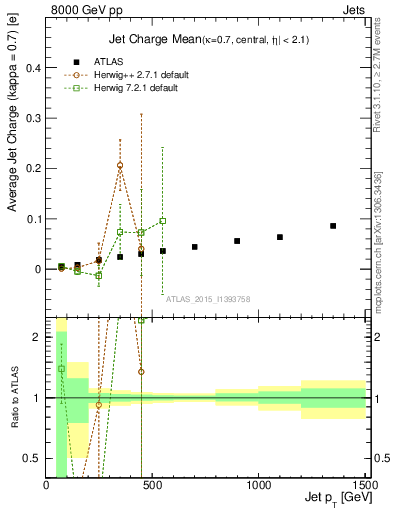 Plot of j.c-vs-j.pt in 8000 GeV pp collisions