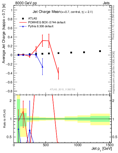 Plot of j.c-vs-j.pt in 8000 GeV pp collisions