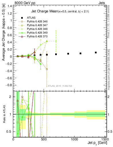 Plot of j.c-vs-j.pt in 8000 GeV pp collisions