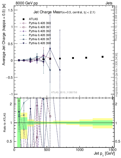 Plot of j.c-vs-j.pt in 8000 GeV pp collisions