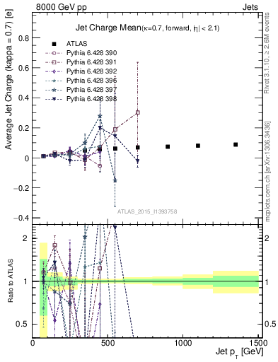 Plot of j.c-vs-j.pt in 8000 GeV pp collisions