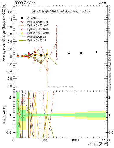 Plot of j.c-vs-j.pt in 8000 GeV pp collisions