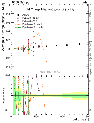 Plot of j.c-vs-j.pt in 8000 GeV pp collisions