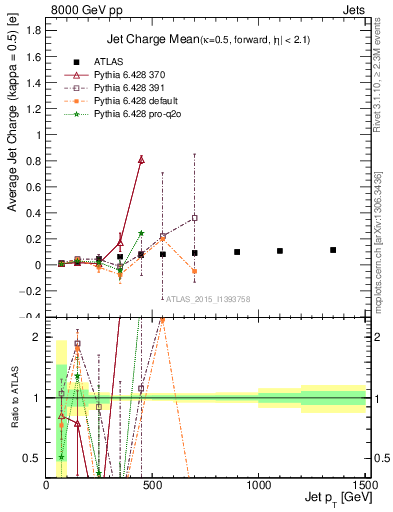 Plot of j.c-vs-j.pt in 8000 GeV pp collisions