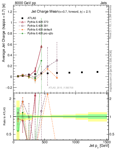 Plot of j.c-vs-j.pt in 8000 GeV pp collisions