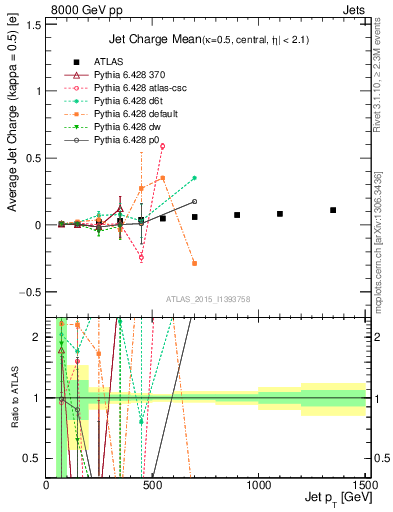 Plot of j.c-vs-j.pt in 8000 GeV pp collisions