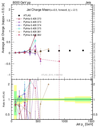 Plot of j.c-vs-j.pt in 8000 GeV pp collisions