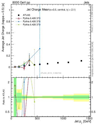Plot of j.c-vs-j.pt in 8000 GeV pp collisions