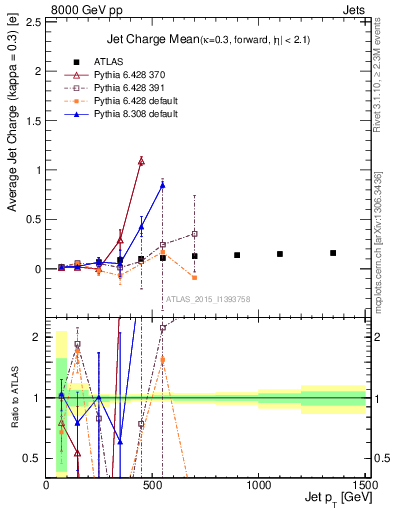Plot of j.c-vs-j.pt in 8000 GeV pp collisions