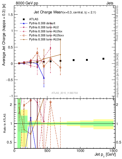 Plot of j.c-vs-j.pt in 8000 GeV pp collisions