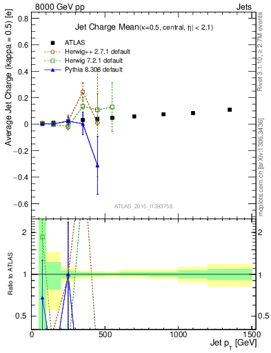 Plot of j.c-vs-j.pt in 8000 GeV pp collisions