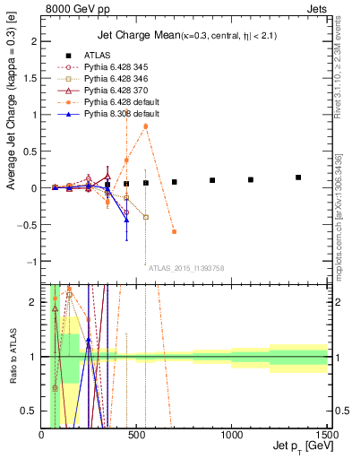 Plot of j.c-vs-j.pt in 8000 GeV pp collisions