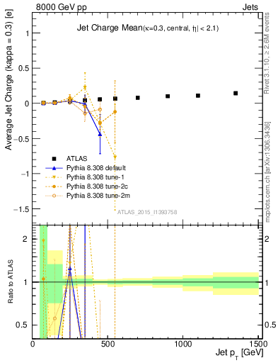 Plot of j.c-vs-j.pt in 8000 GeV pp collisions