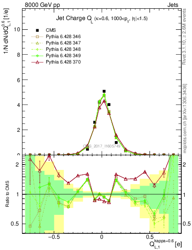Plot of j.c.l in 8000 GeV pp collisions
