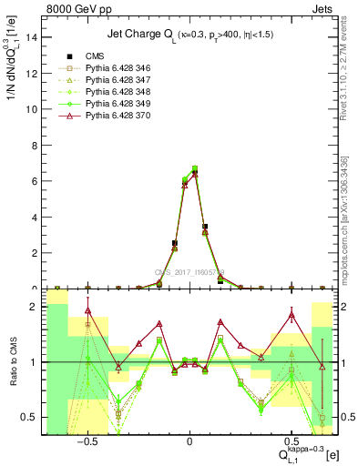 Plot of j.c.l in 8000 GeV pp collisions