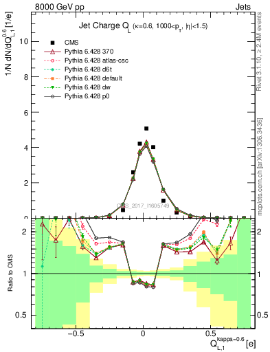 Plot of j.c.l in 8000 GeV pp collisions