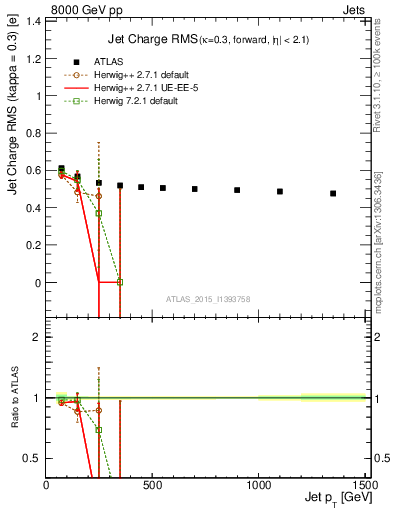Plot of j.c.rms-vs-j.pt in 8000 GeV pp collisions