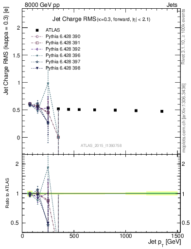 Plot of j.c.rms-vs-j.pt in 8000 GeV pp collisions