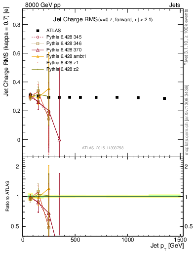 Plot of j.c.rms-vs-j.pt in 8000 GeV pp collisions
