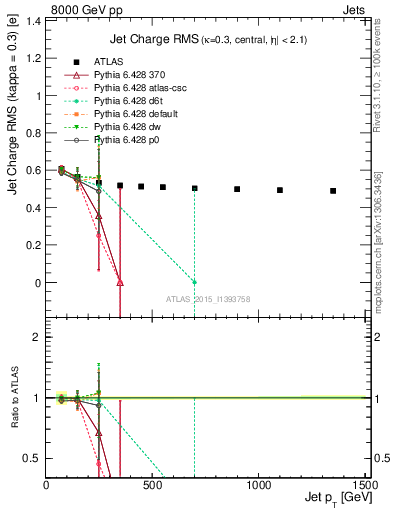 Plot of j.c.rms-vs-j.pt in 8000 GeV pp collisions