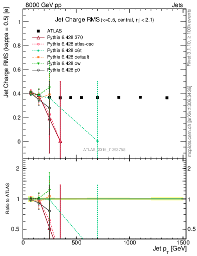 Plot of j.c.rms-vs-j.pt in 8000 GeV pp collisions