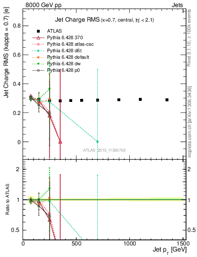 Plot of j.c.rms-vs-j.pt in 8000 GeV pp collisions