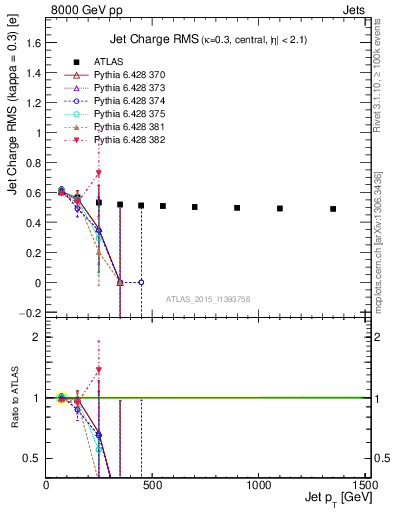 Plot of j.c.rms-vs-j.pt in 8000 GeV pp collisions