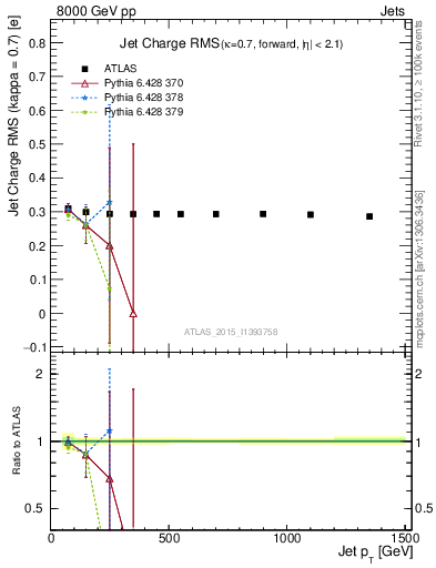 Plot of j.c.rms-vs-j.pt in 8000 GeV pp collisions